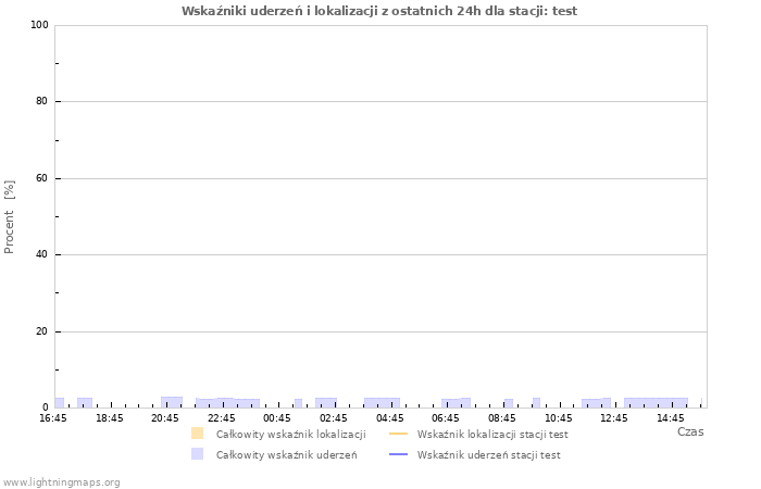 Wykresy: Wskaźniki uderzeń i lokalizacji