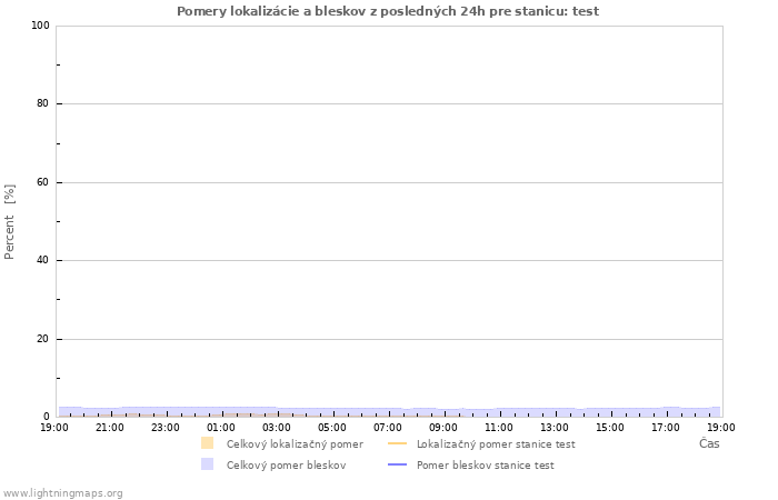 Grafy: Pomery lokalizácie a bleskov