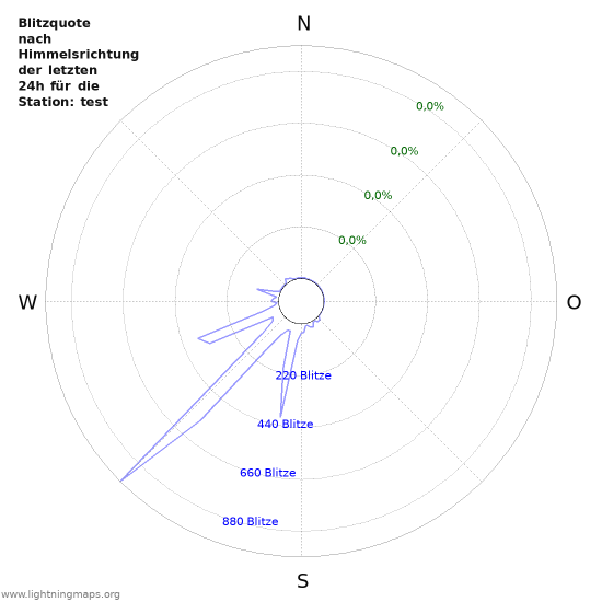 Diagramme: Blitzquote nach Himmelsrichtung