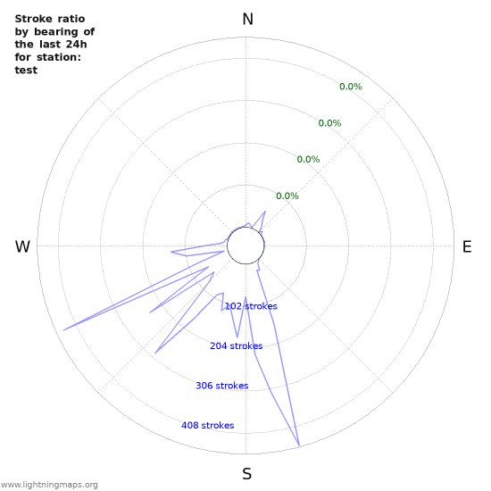 Graphs: Stroke ratio by bearing