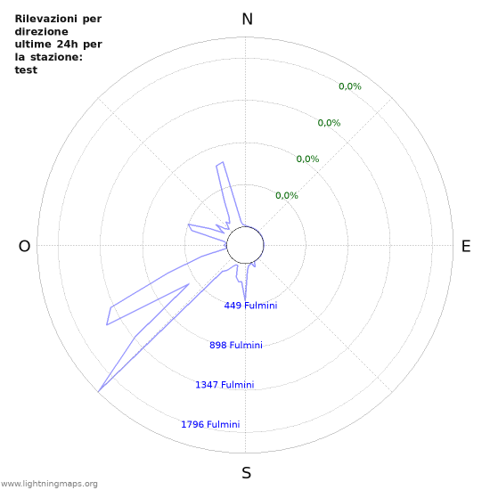 Grafico: Rilevazioni per direzione