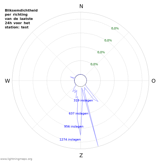 Grafieken: Bliksemdichtheid per richting