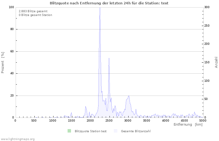 Diagramme: Blitzquote nach Entfernung