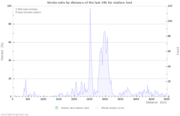 Graphs: Stroke ratio by distance