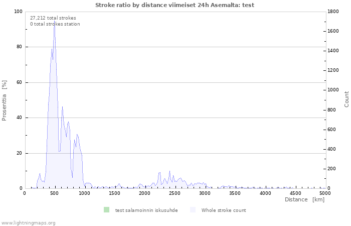 Graafit: Stroke ratio by distance