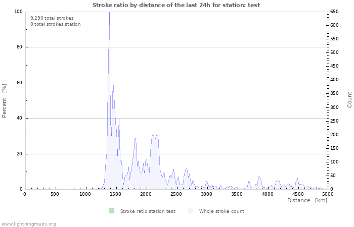 Grafikonok: Stroke ratio by distance