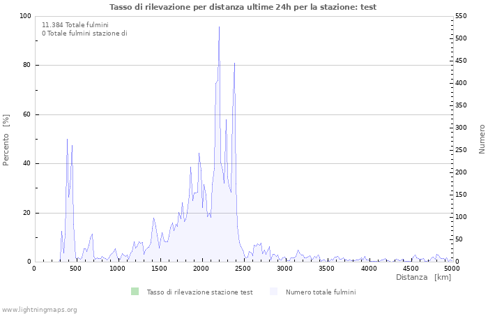 Grafico: Tasso di rilevazione per distanza