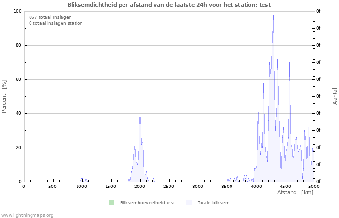 Grafieken: Bliksemdichtheid per afstand