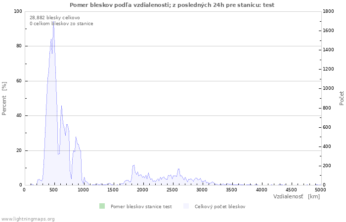 Grafy: Pomer bleskov podľa vzdialenosti;