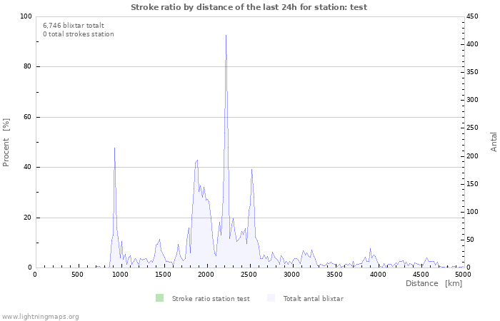 Grafer: Stroke ratio by distance