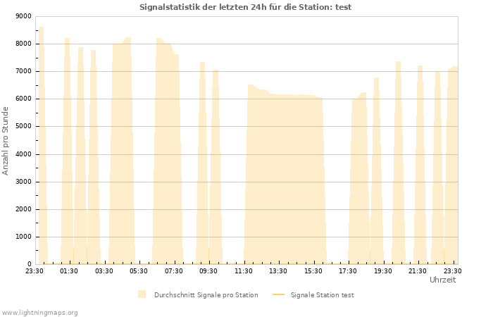 Diagramme: Signalstatistik
