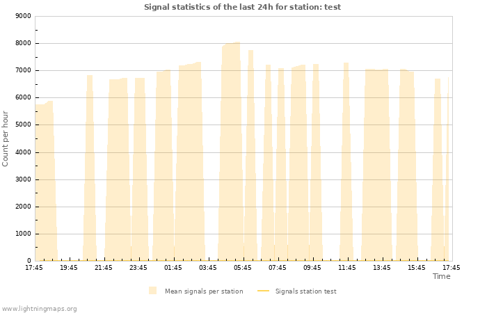 Graphs: Signal statistics