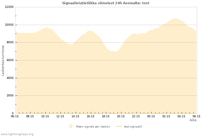 Graafit: Signaalistatistiikka