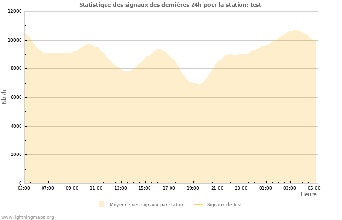 Graphes: Statistique des signaux