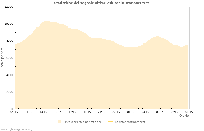 Grafico: Statistiche del segnale
