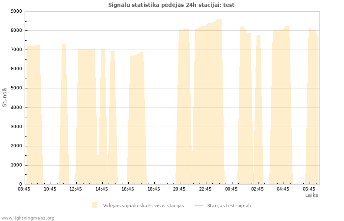 Grafiki: Signālu statistika