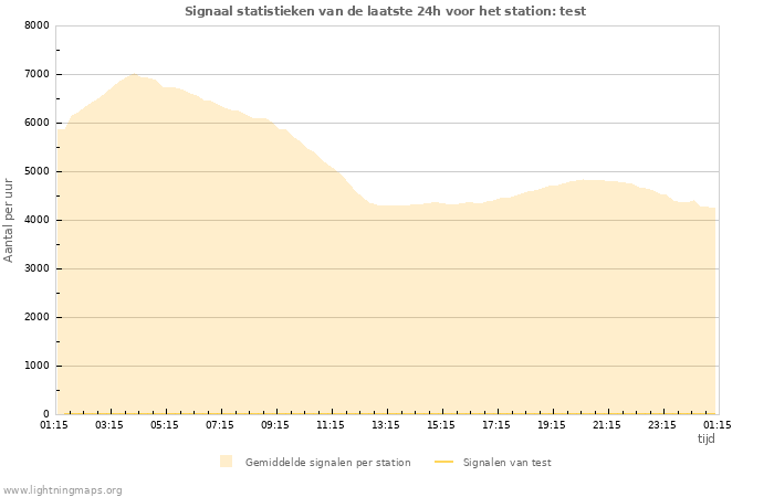Grafieken: Signaal statistieken