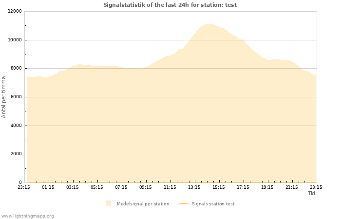 Grafer: Signalstatistik