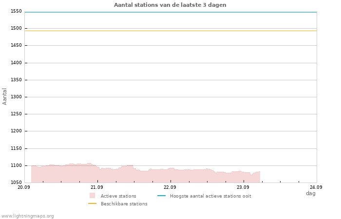Grafieken: Aantal stations