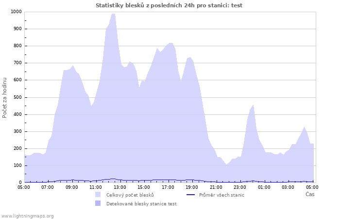 Grafy: Statistiky blesků