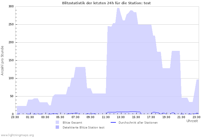 Diagramme: Blitzstatistik