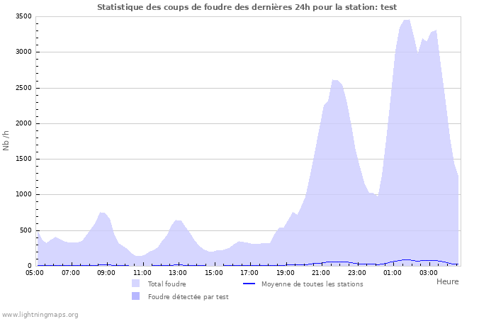 Graphes: Statistique des coups de foudre