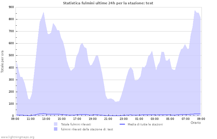 Grafico: Statistica fulmini
