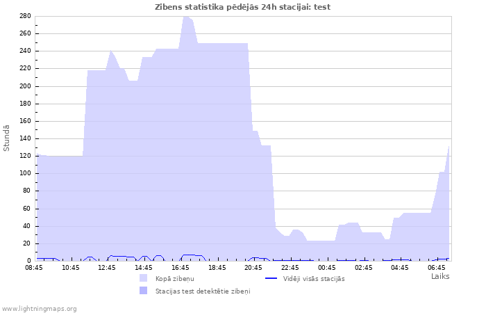 Grafiki: Zibens statistika