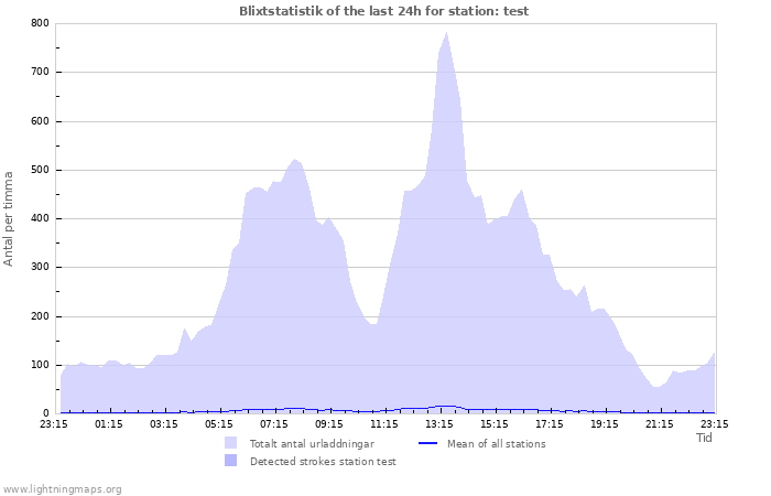 Grafer: Blixtstatistik