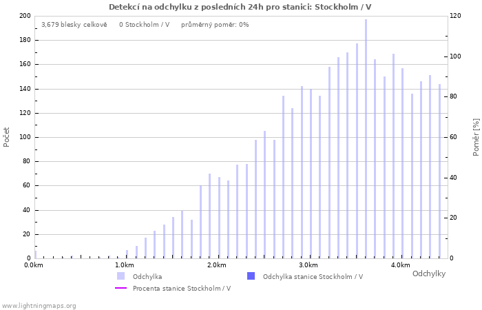 Grafy: Detekcí na odchylku