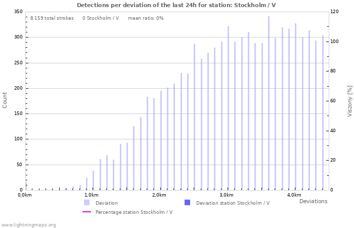 Grafikonok: Detections per deviation