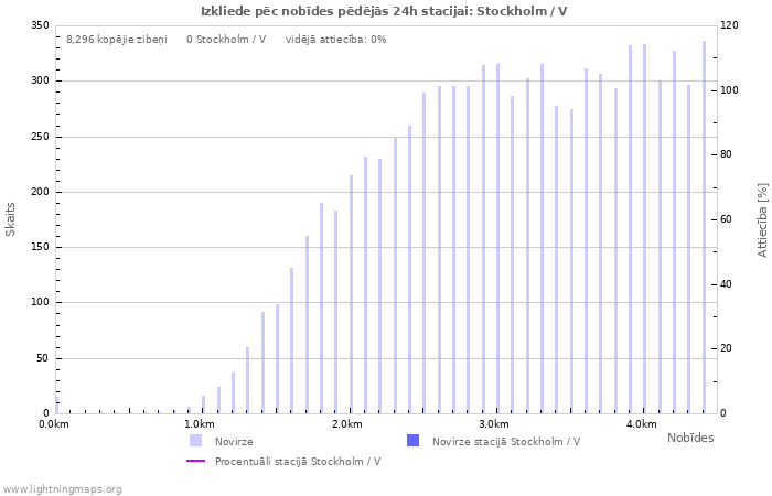 Grafiki: Izkliede pēc nobīdes