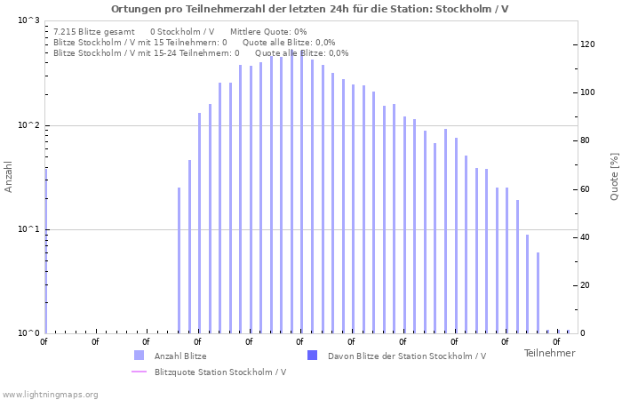 Diagramme: Ortungen pro Teilnehmerzahl