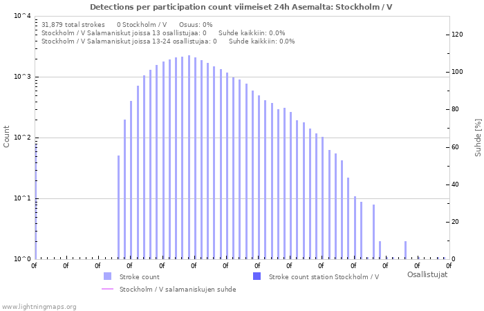 Graafit: Detections per participation count