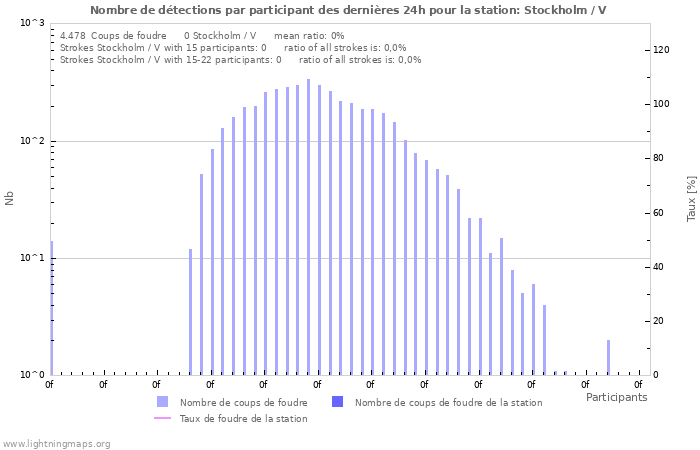 Graphes: Nombre de détections par participant