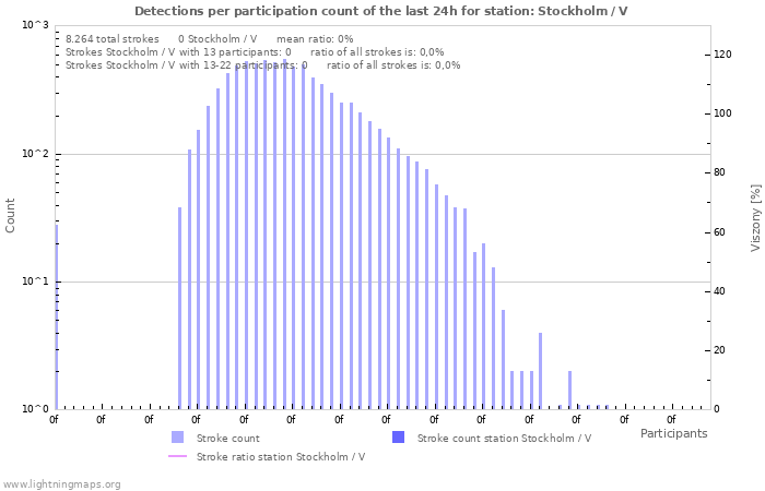 Grafikonok: Detections per participation count
