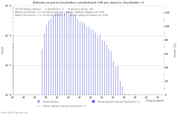 Grafy: Zistenia na počet účastníkov