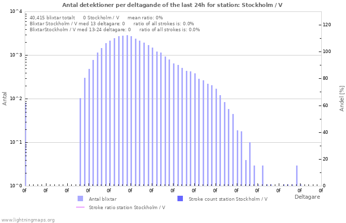 Grafer: Antal detektioner per deltagande