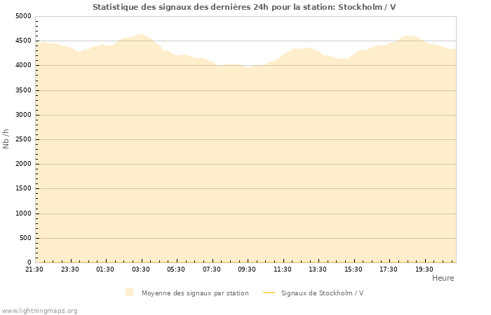 Graphes: Statistique des signaux