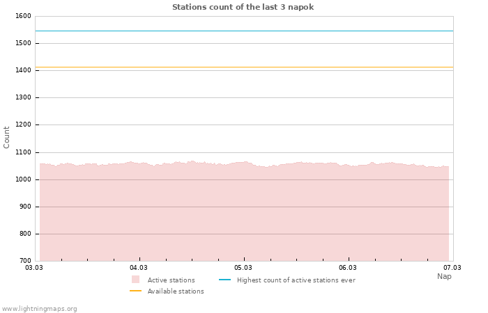 Grafikonok: Stations count