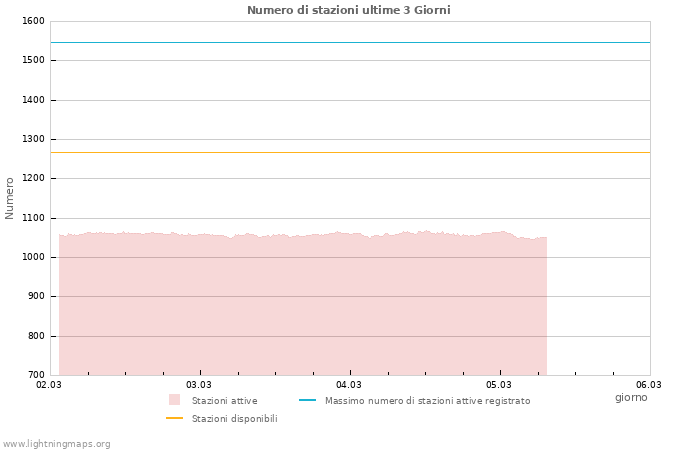 Grafico: Numero di stazioni