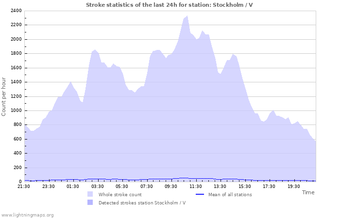 Graphs: Stroke statistics