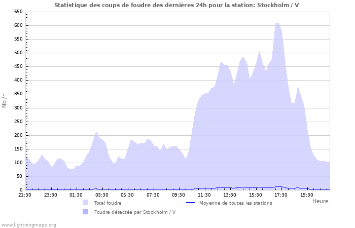 Graphes: Statistique des coups de foudre