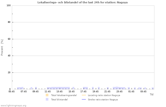 Grafer: Lokaliserings- och blixtandel