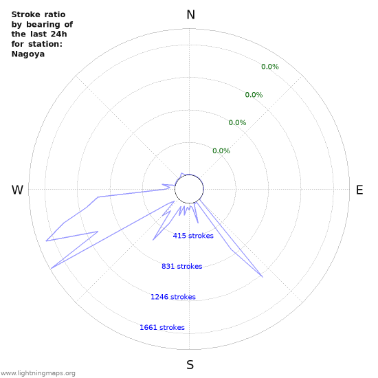 Graphs: Stroke ratio by bearing