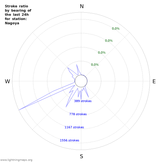 Grafikonok: Stroke ratio by bearing