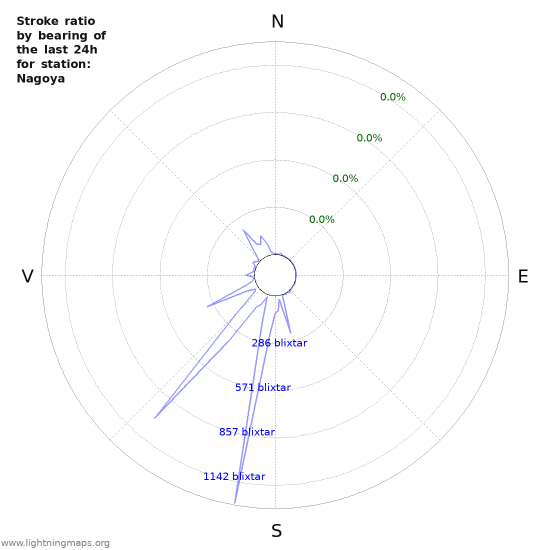 Grafer: Stroke ratio by bearing