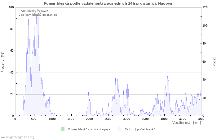 Grafy: Poměr blesků podle vzdálenosti
