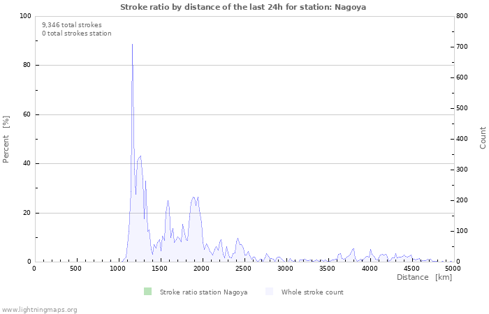 Graphs: Stroke ratio by distance