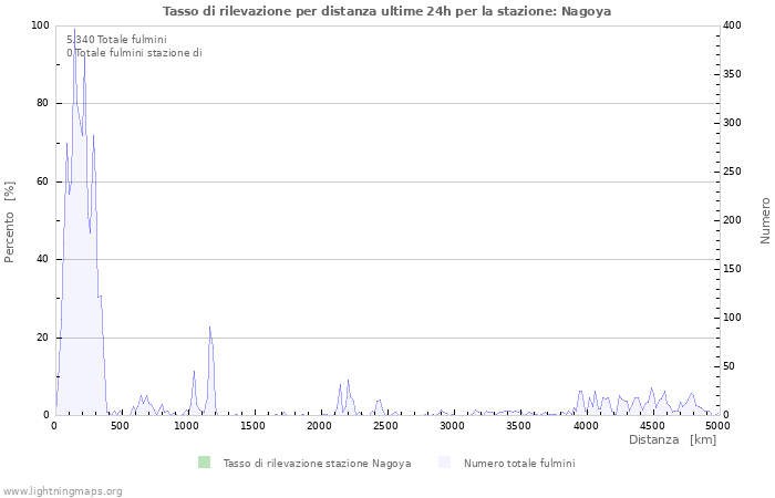 Grafico: Tasso di rilevazione per distanza